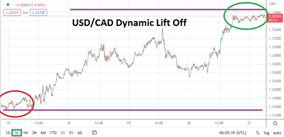 Análisis Técnico del USD/CAD